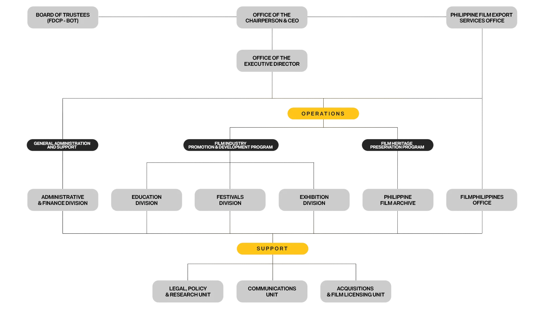 Organizational Chart